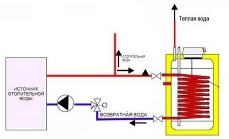 Принципиальная схема работы водонагревателя косвенного нагрева