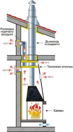 Схема установки газового камина