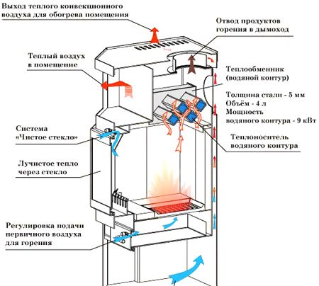 Печи с водяным контуром - подключение к системе водяного отопления