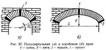 арка из кирпича